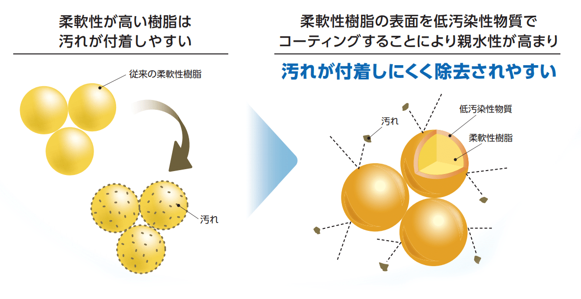 汚れが付着しにくく除去されにくい