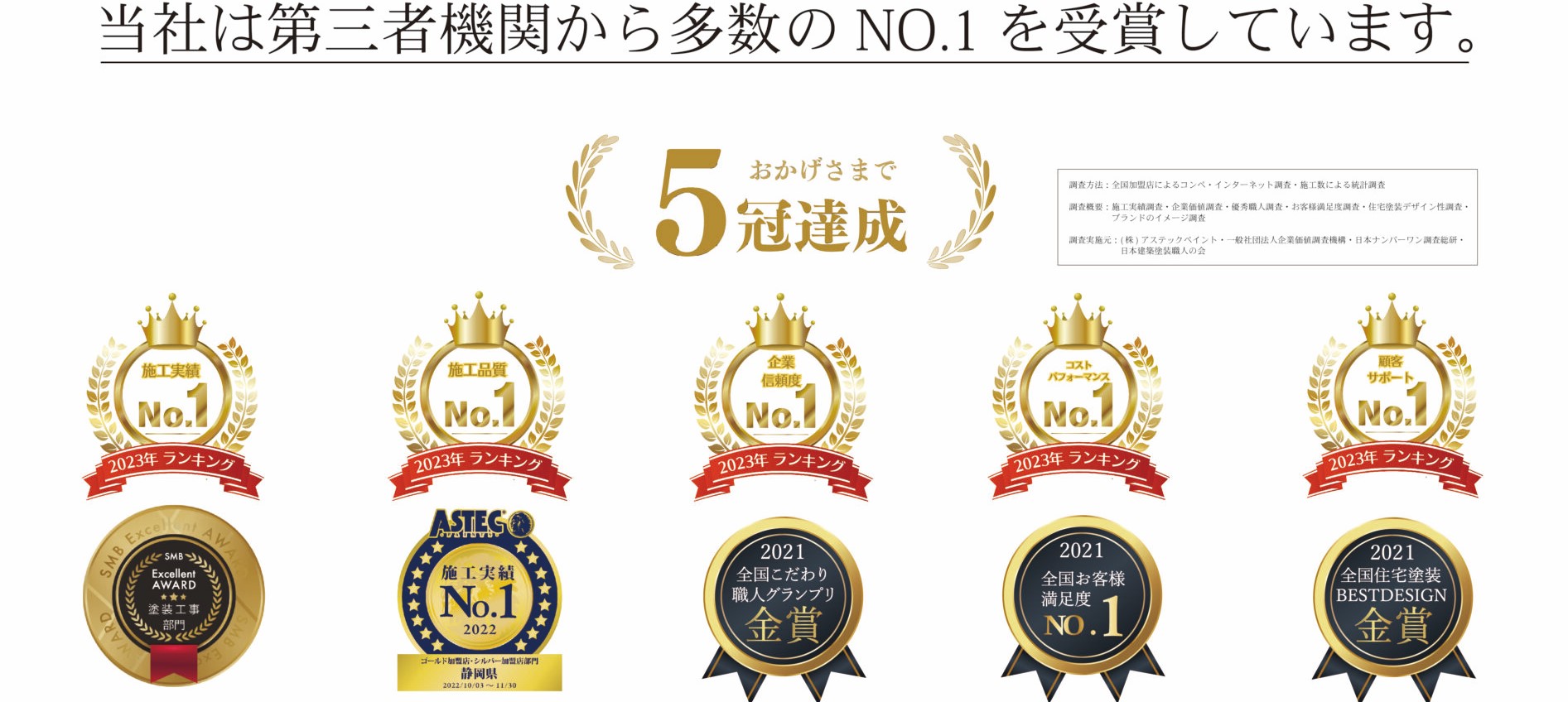 当社は第三者機関から多数のNO1を受賞しています。おかげさまで5冠達成
