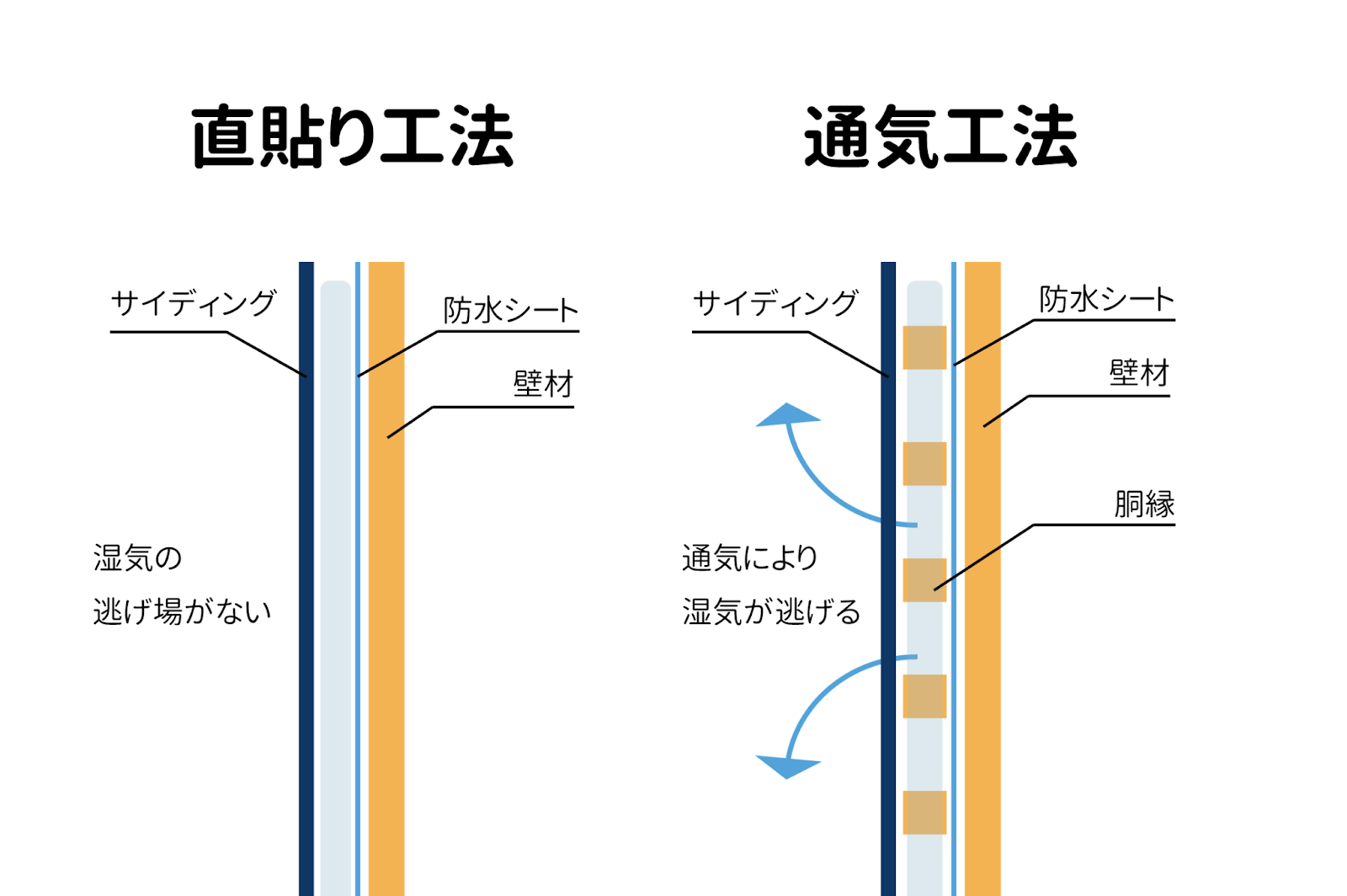 直貼りサイディングの外壁は塗装できないってほんと？ | 株式会社住まいるリフォーム