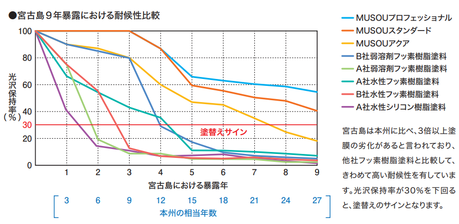 宮古島9年暴露における耐候性比較グラフ